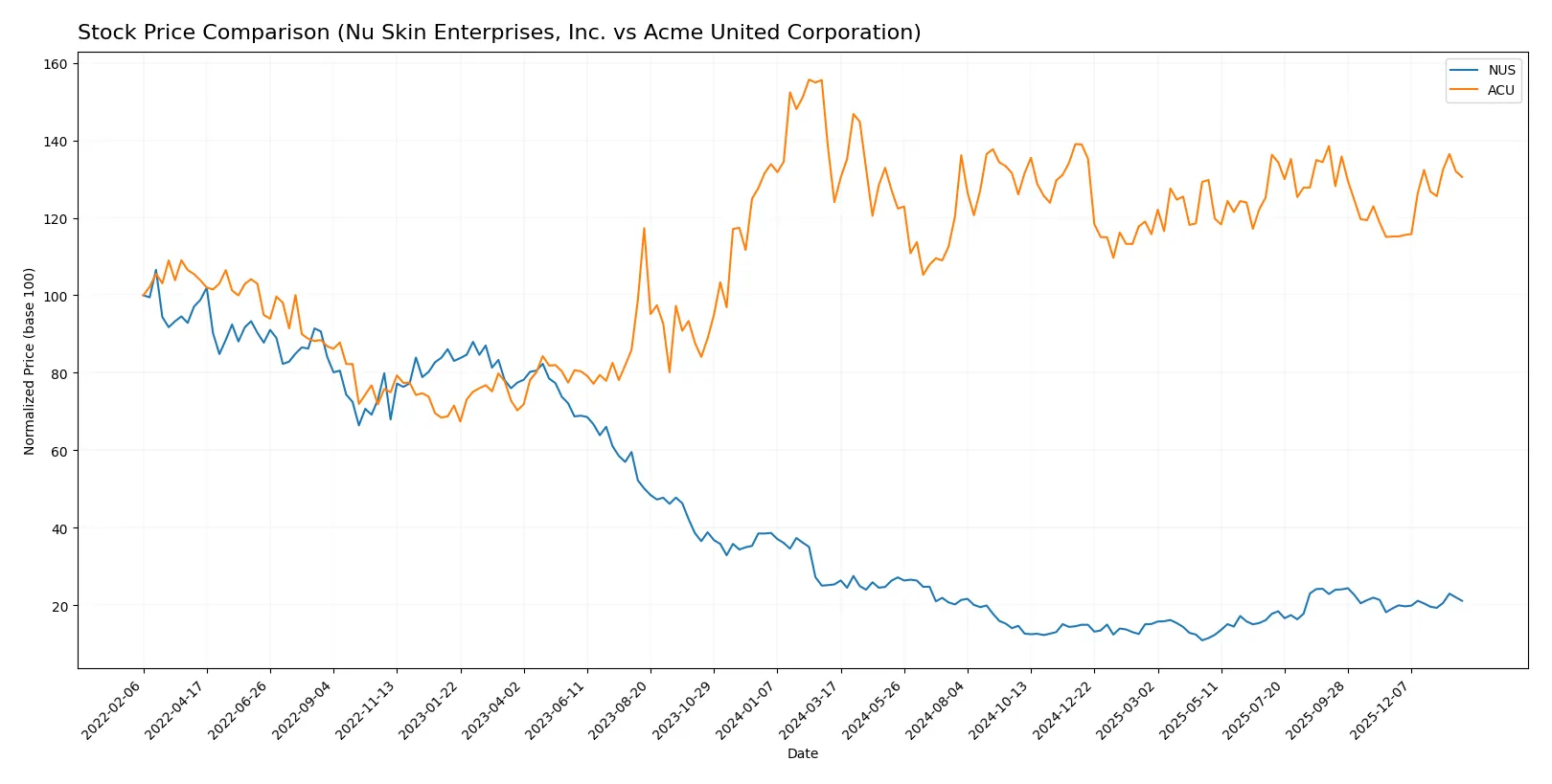 stock price comparison