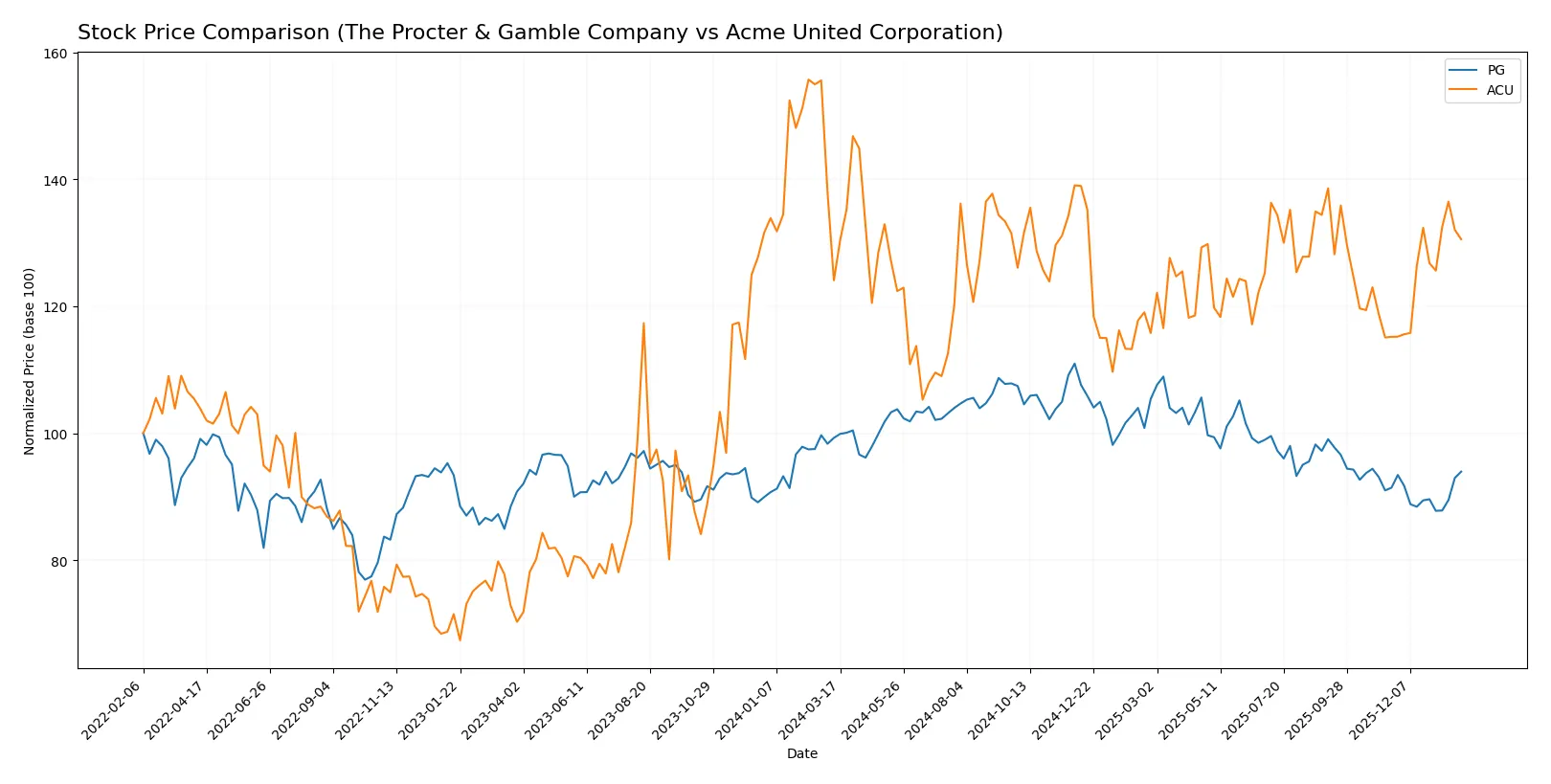 stock price comparison