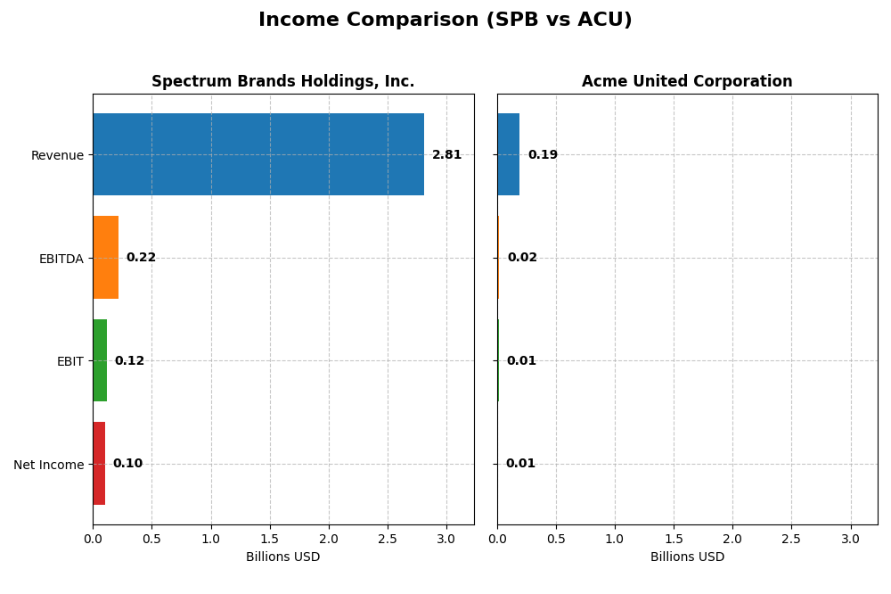 income comparison