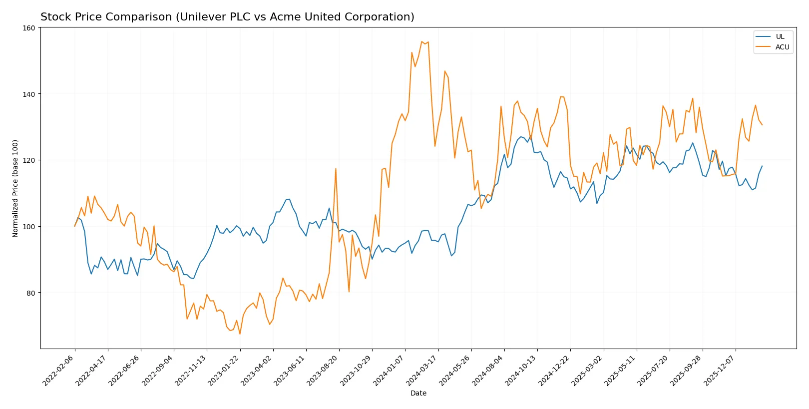 stock price comparison