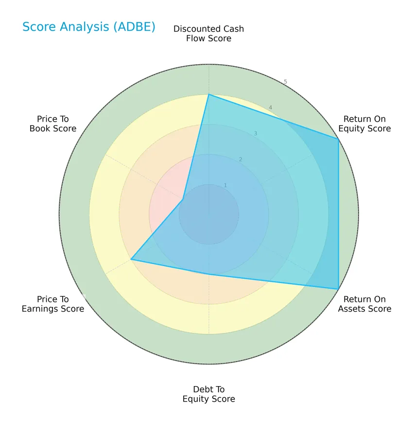 score analysis