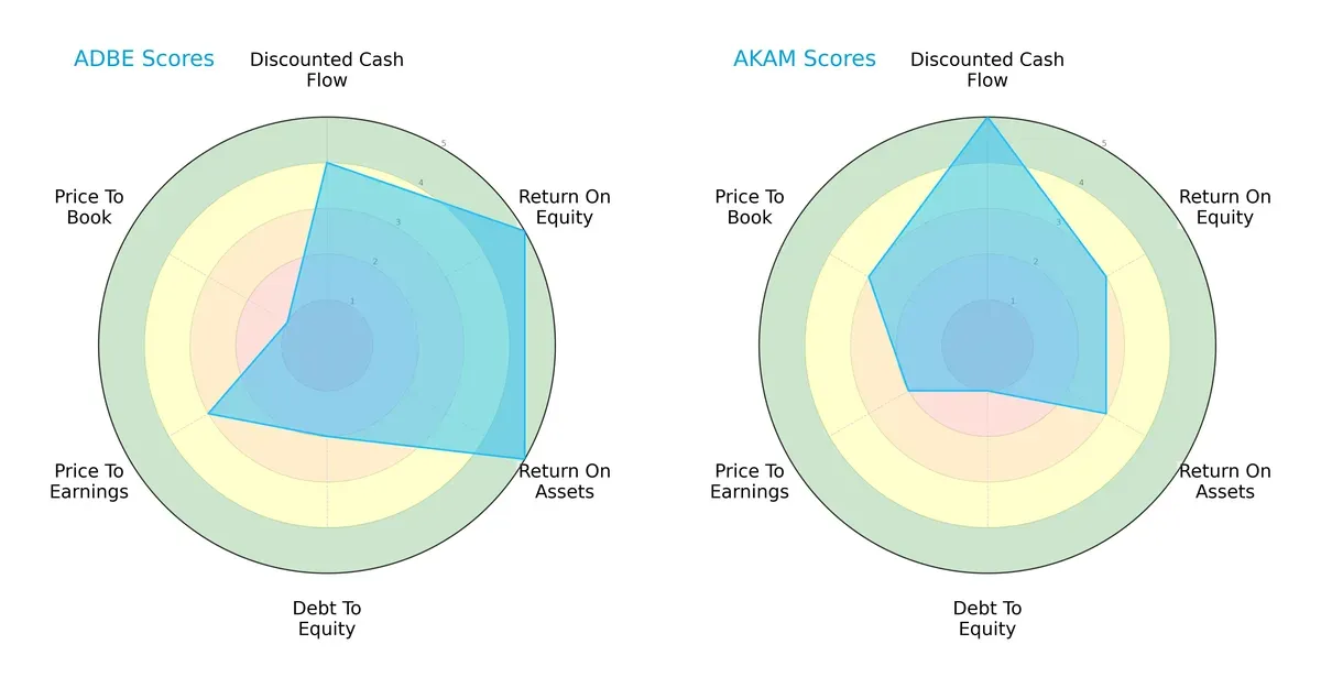 scores comparison