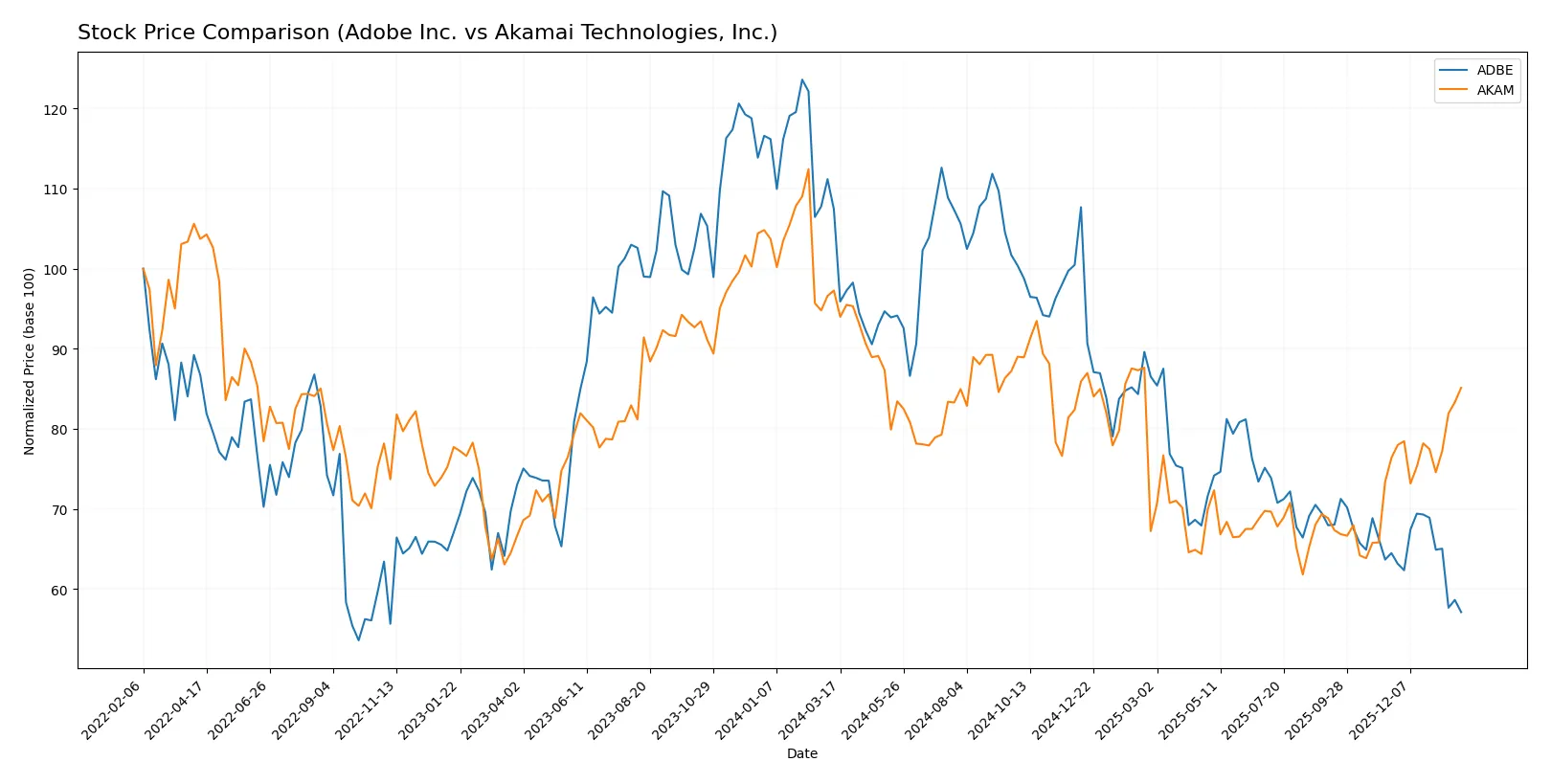 stock price comparison