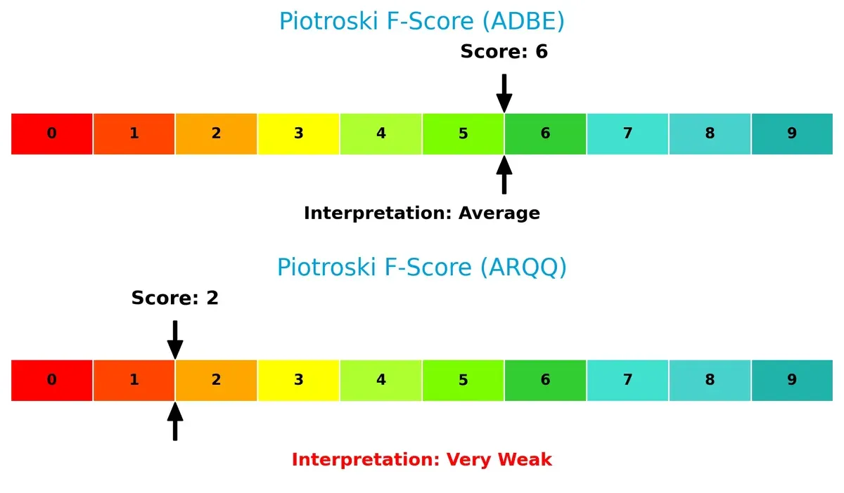 piotroski f score comparison