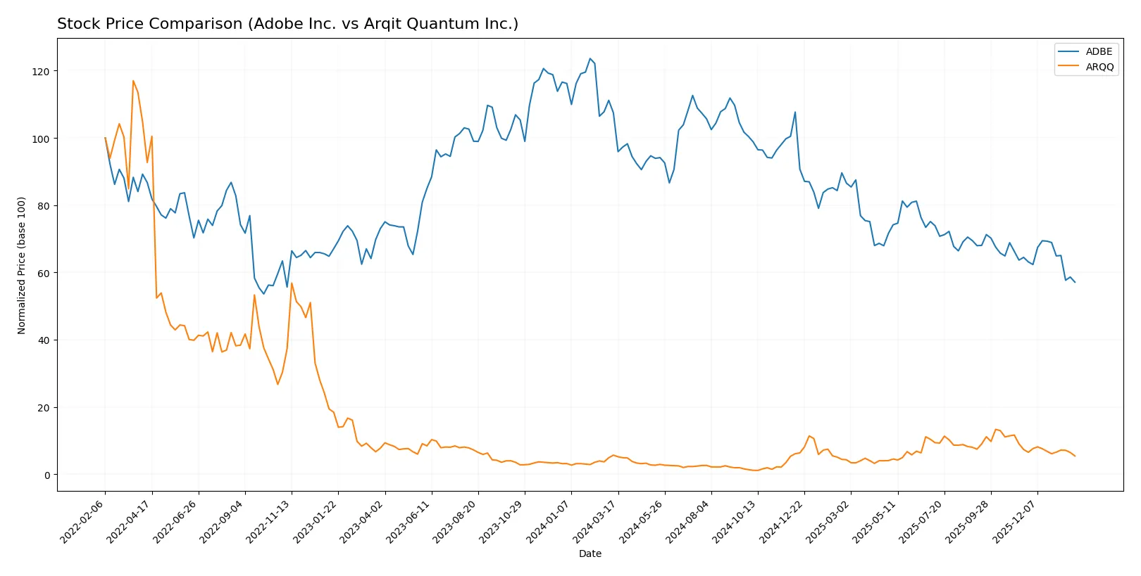 stock price comparison