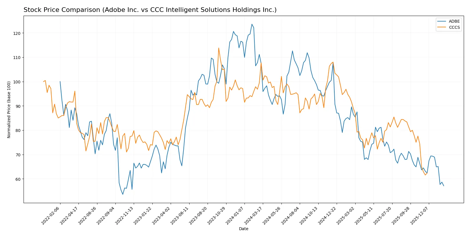 stock price comparison
