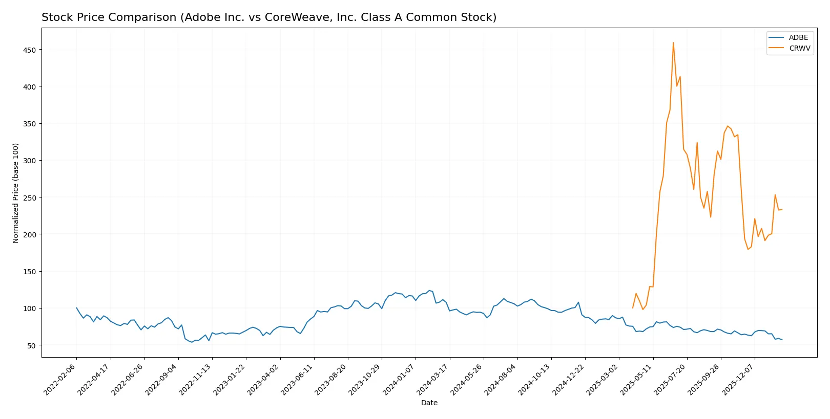 stock price comparison