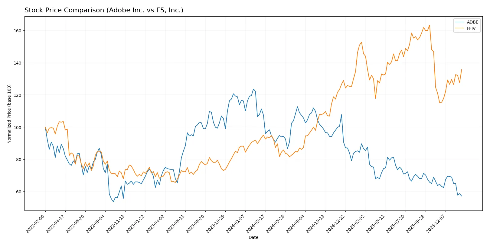 stock price comparison