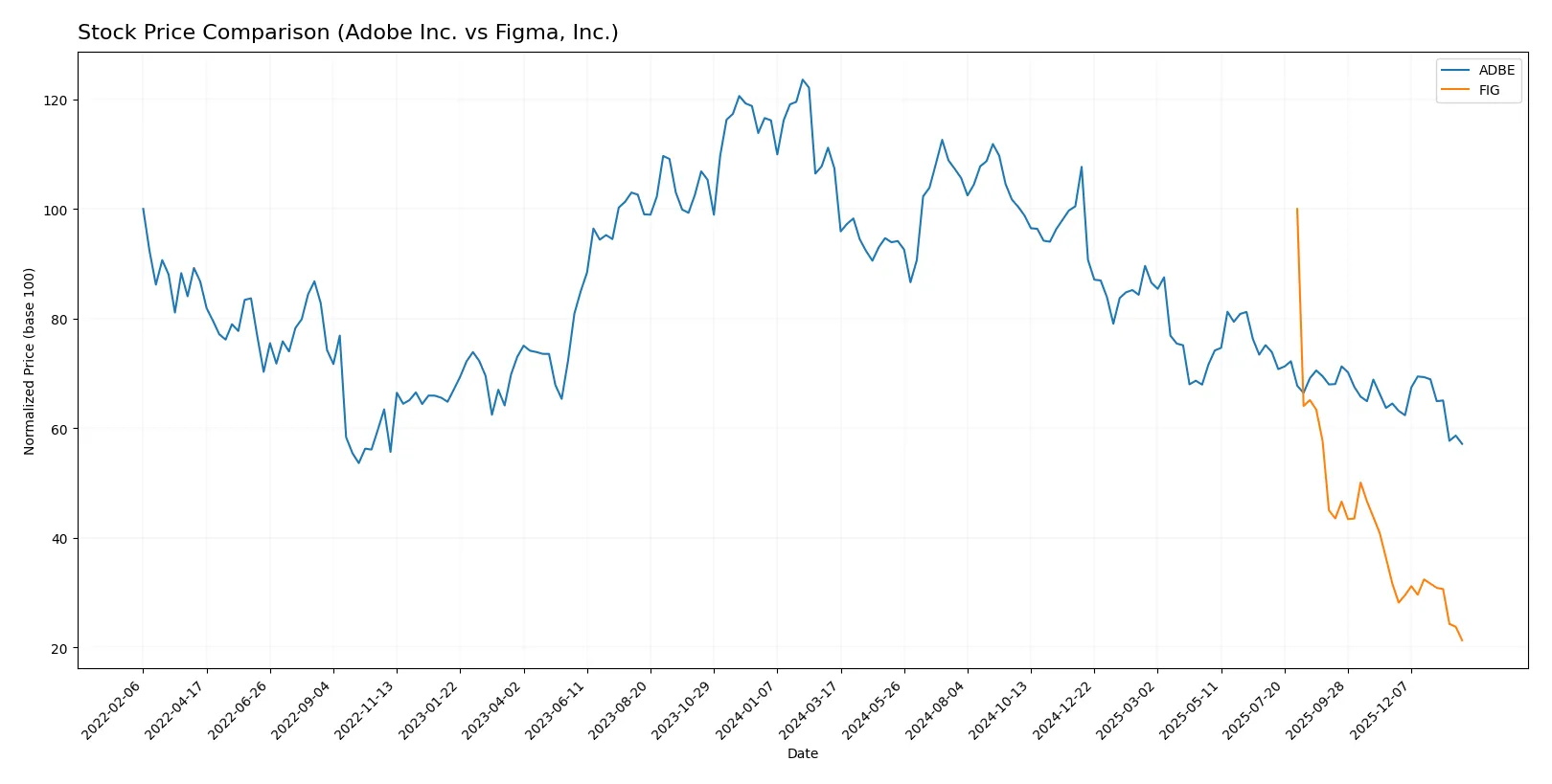 stock price comparison