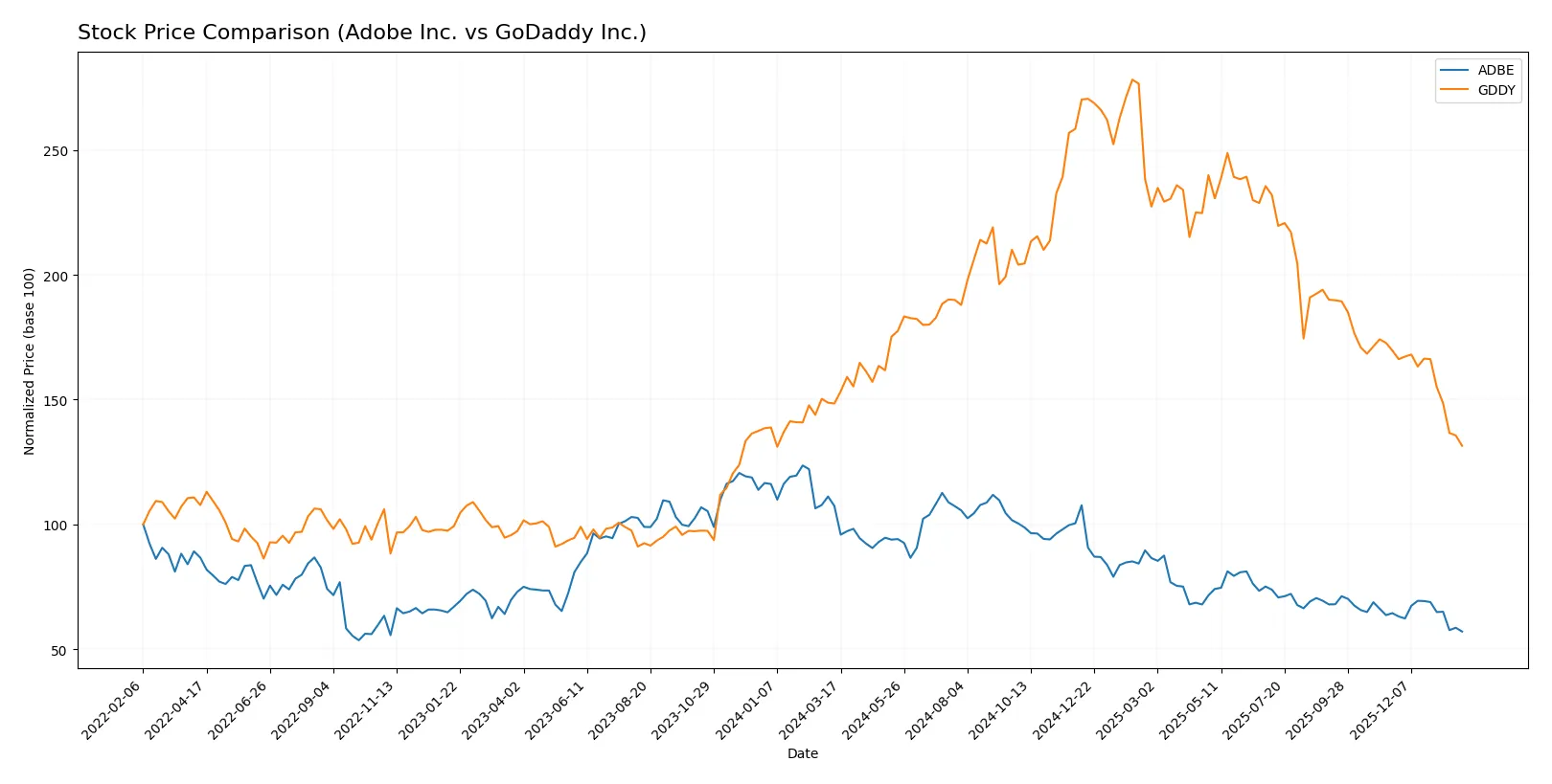 stock price comparison