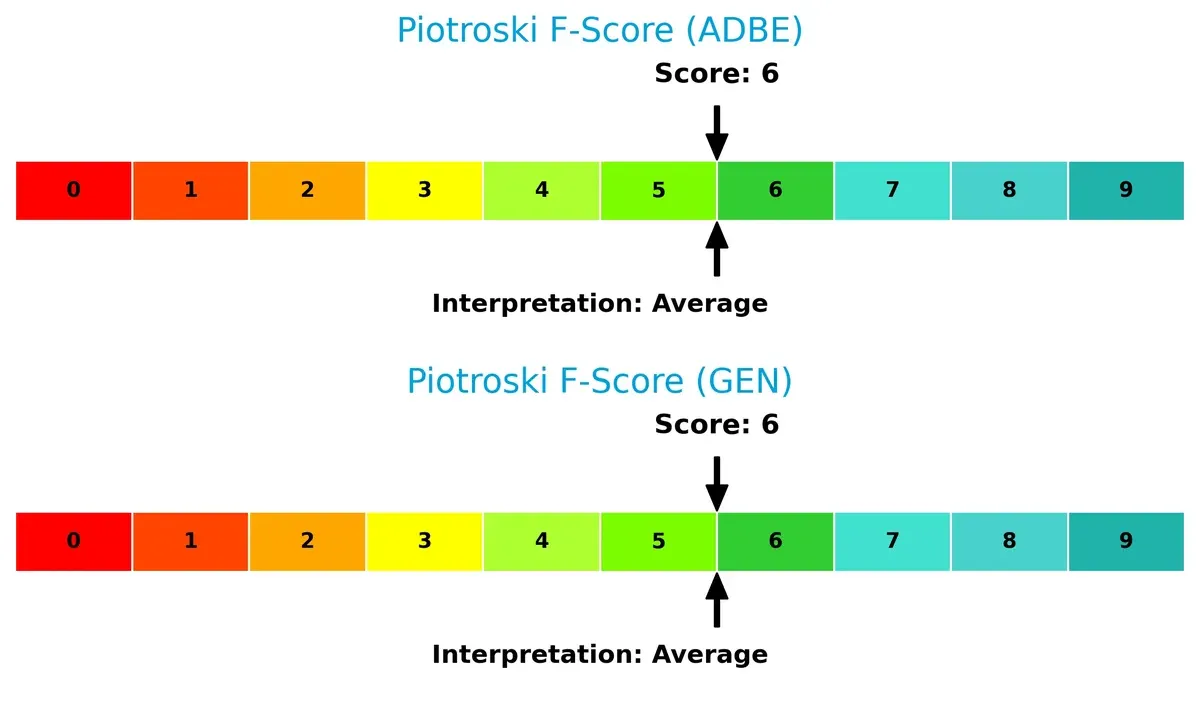 piotroski f score comparison