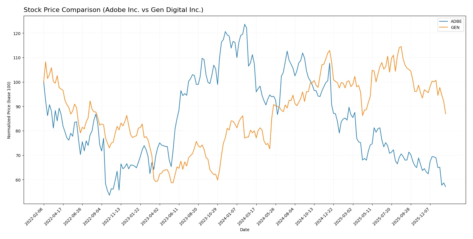 stock price comparison