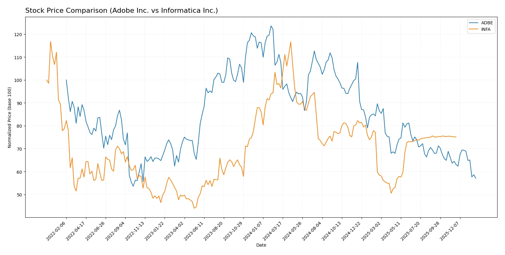 stock price comparison