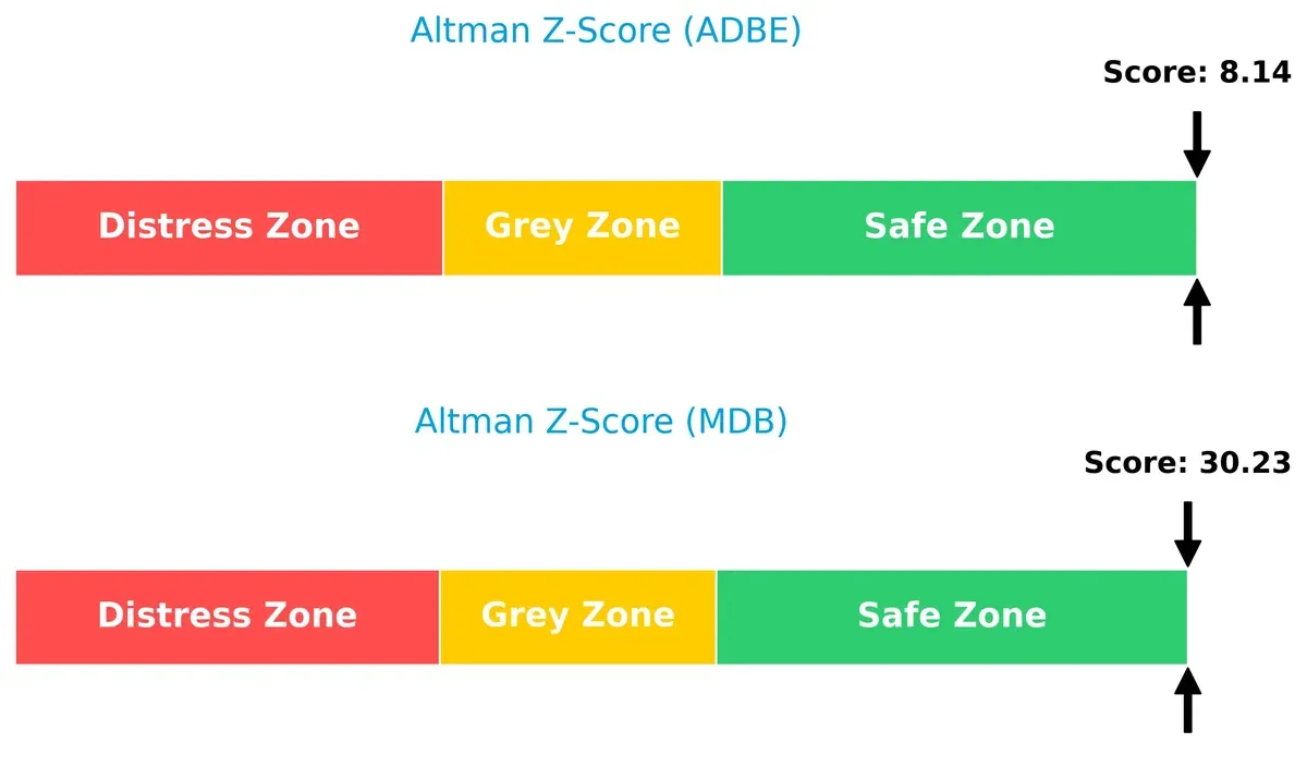 altman z score comparison