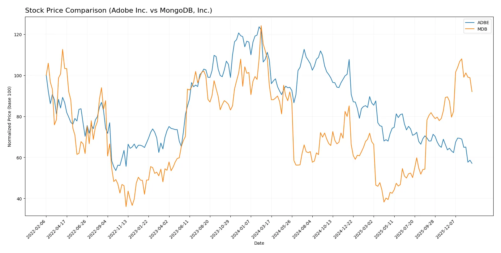 stock price comparison