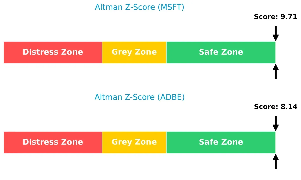 altman z score comparison