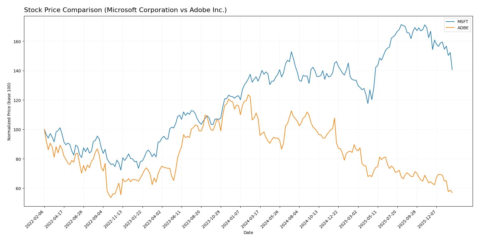 stock price comparison