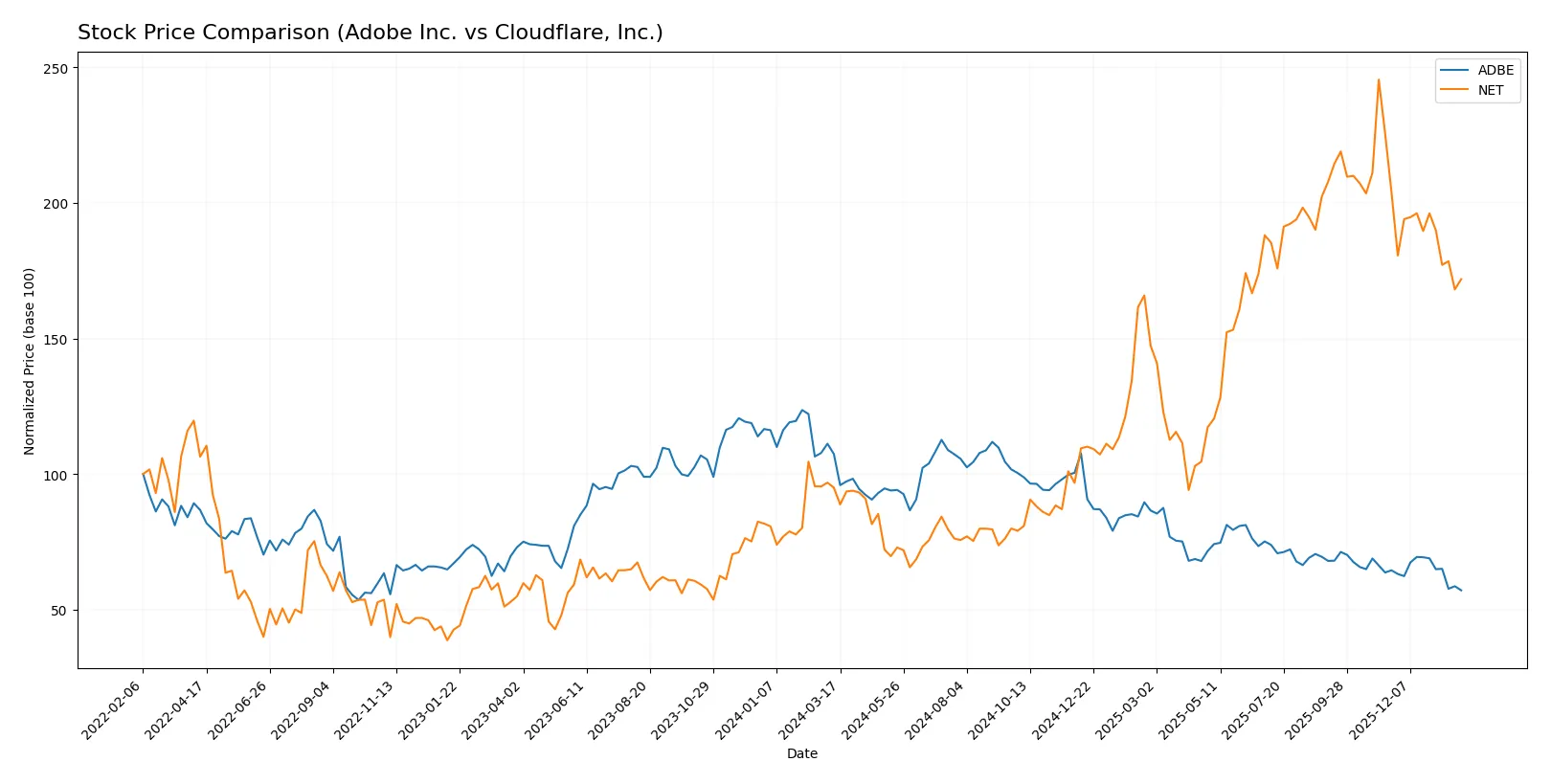 stock price comparison