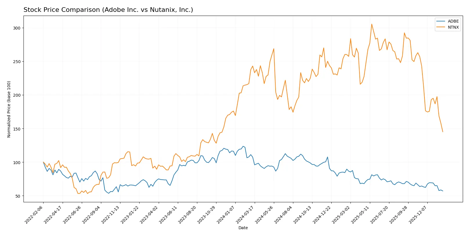 stock price comparison