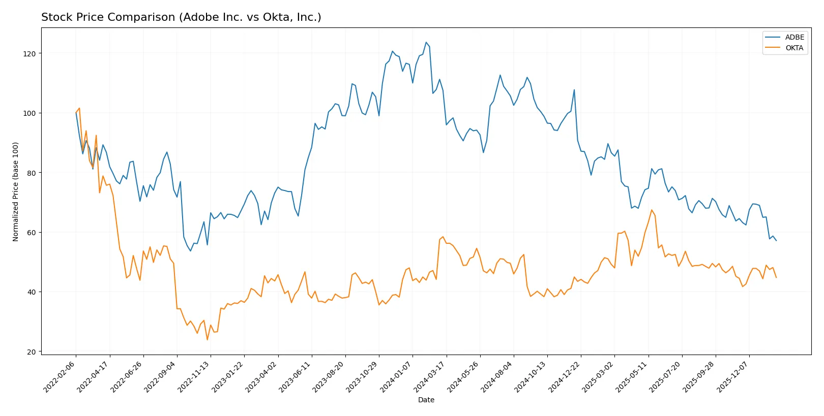 stock price comparison