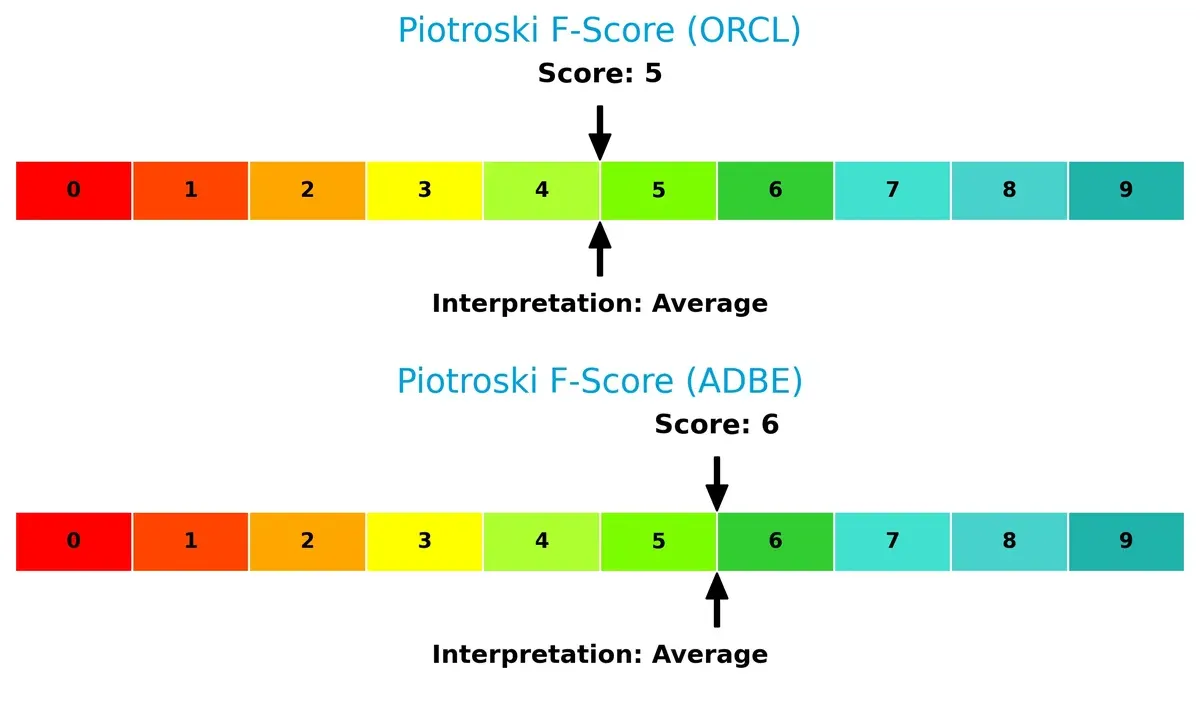 piotroski f score comparison