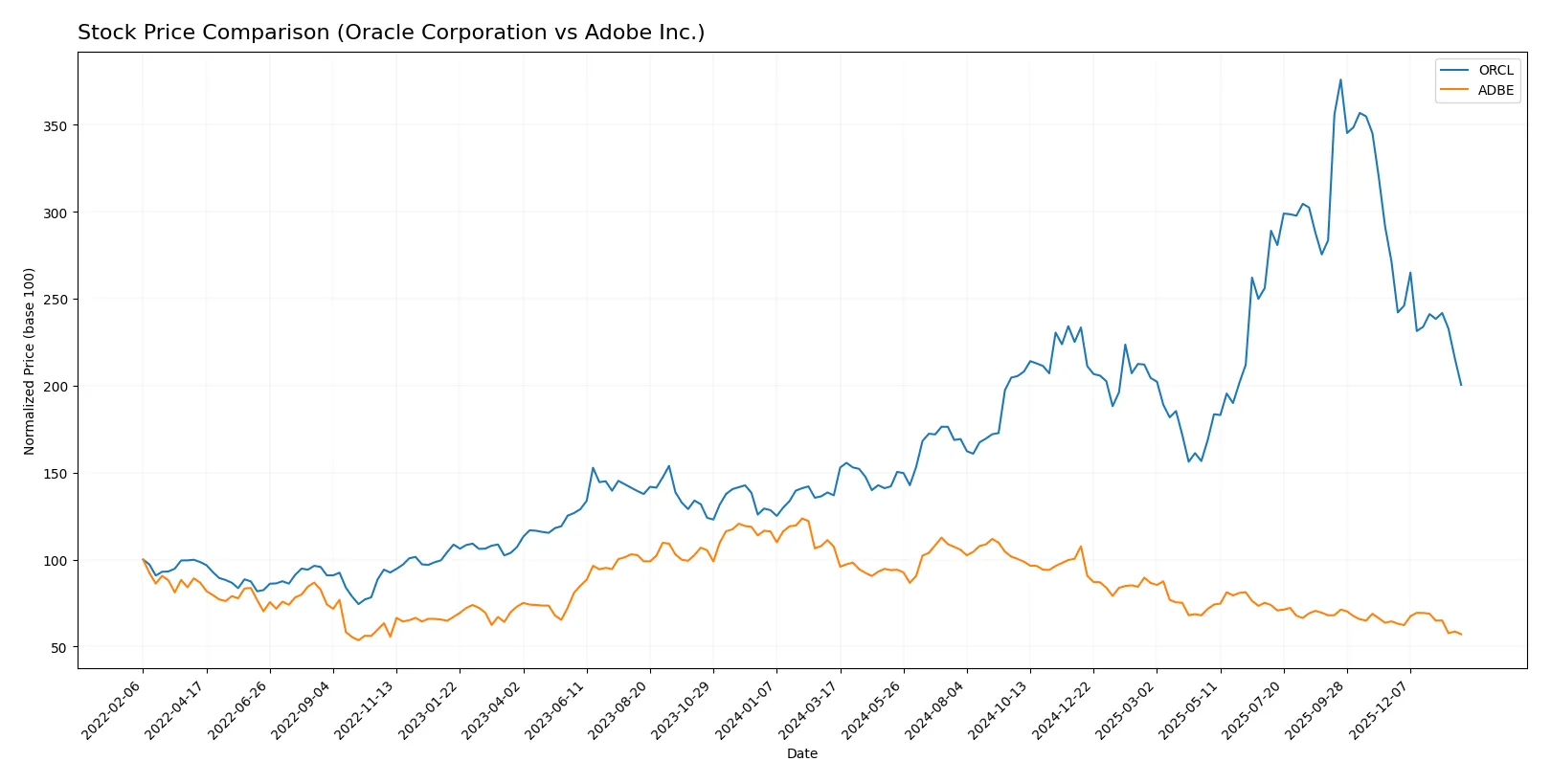 stock price comparison