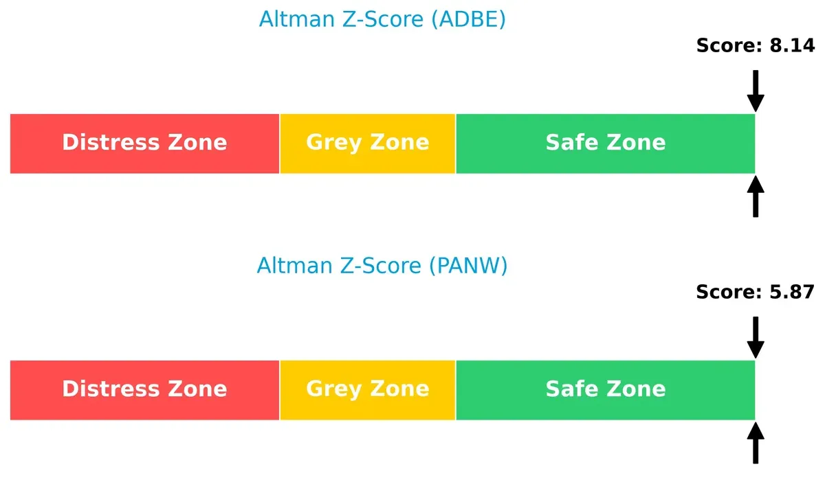 altman z score comparison