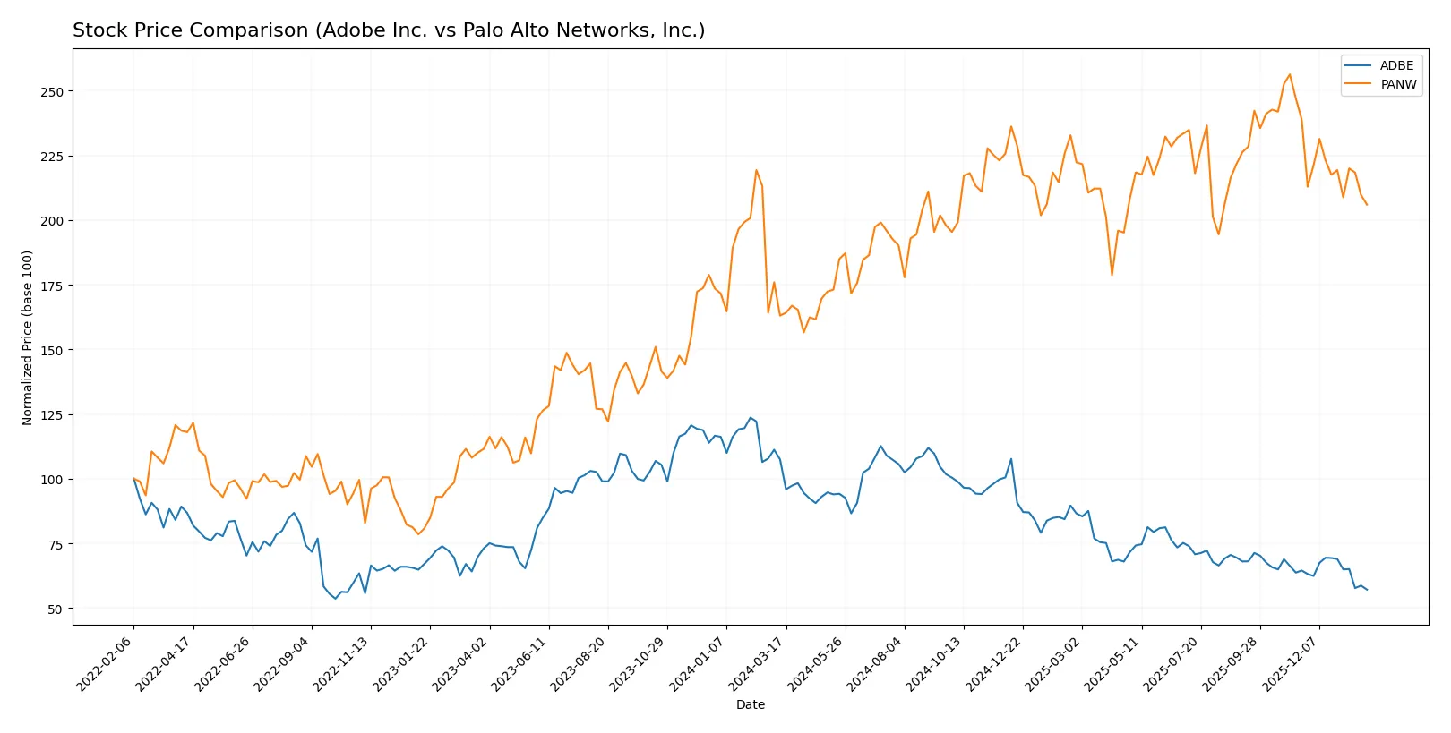 stock price comparison