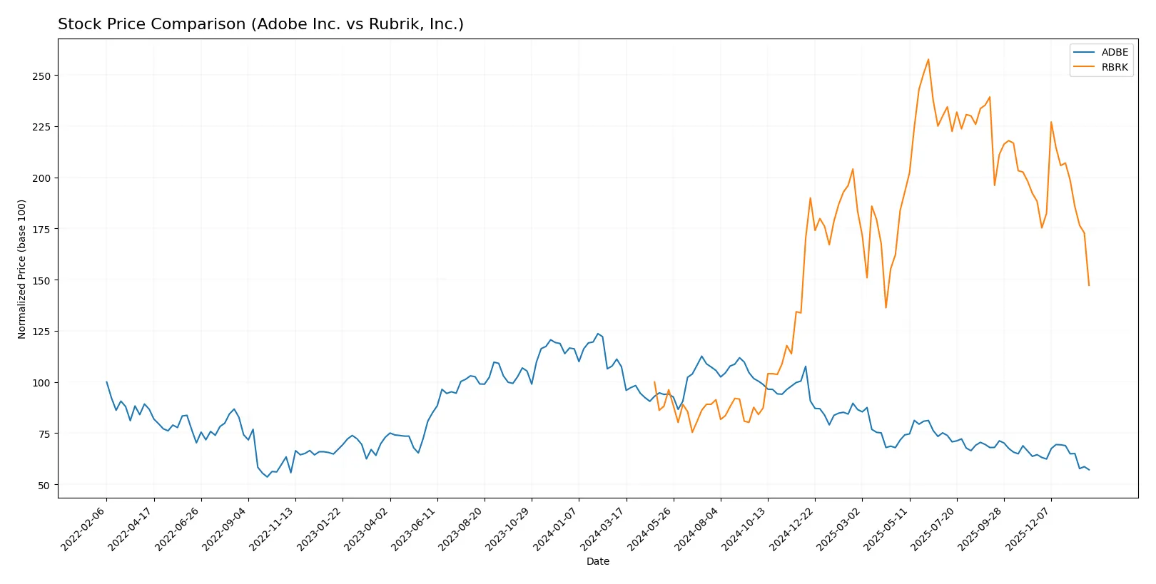 stock price comparison