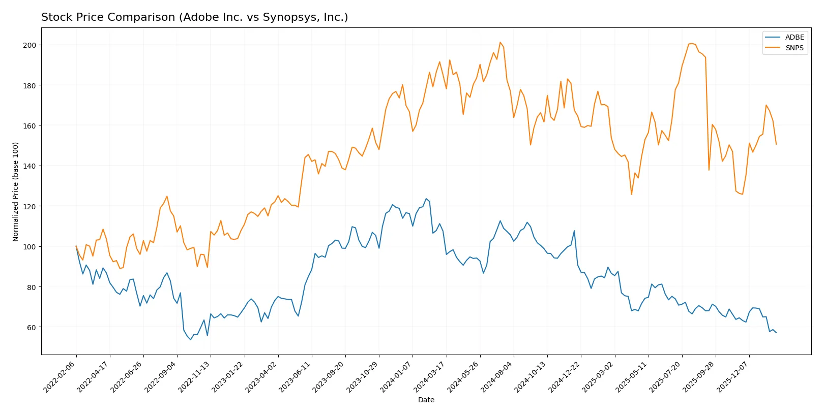 stock price comparison