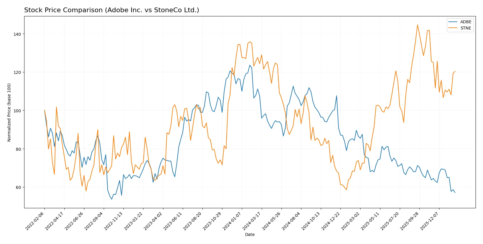 stock price comparison