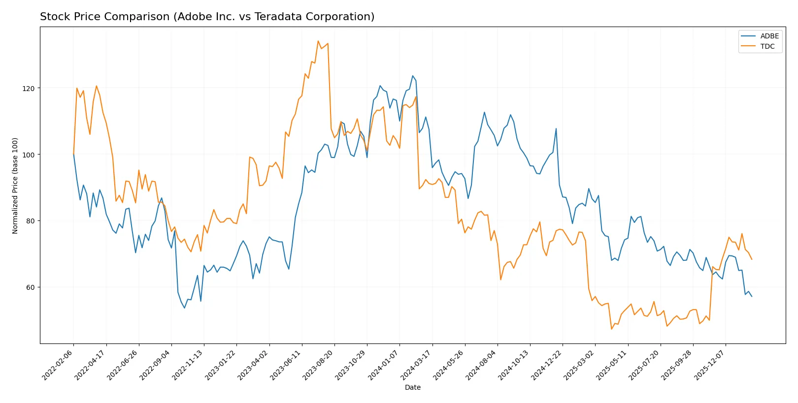 stock price comparison