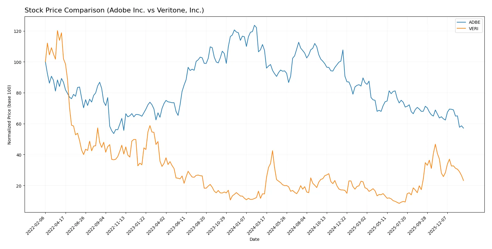 stock price comparison