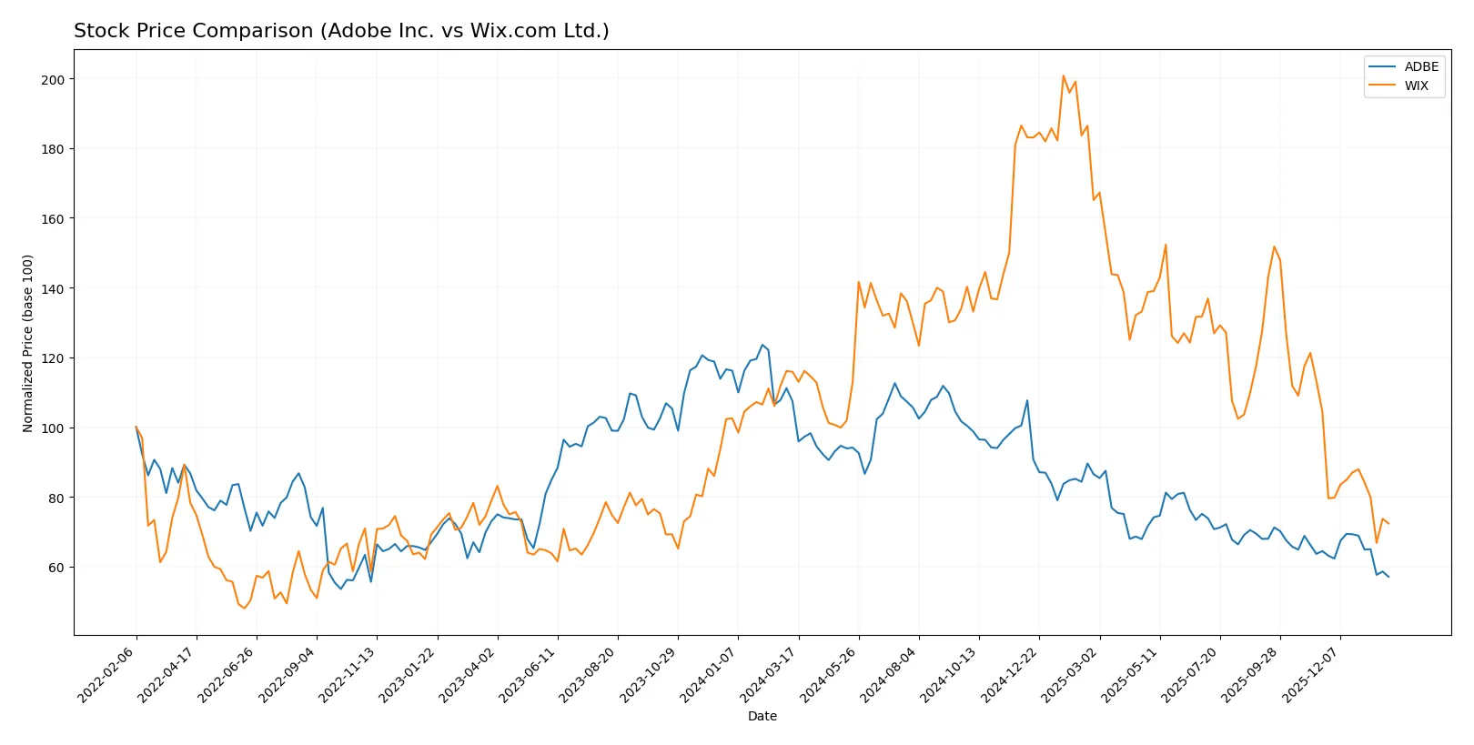 stock price comparison