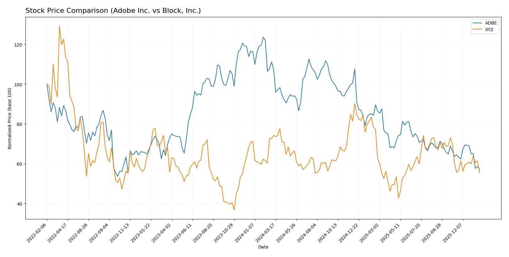 stock price comparison