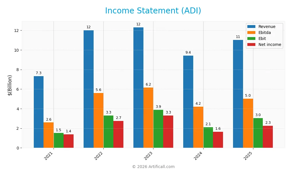 income statement
