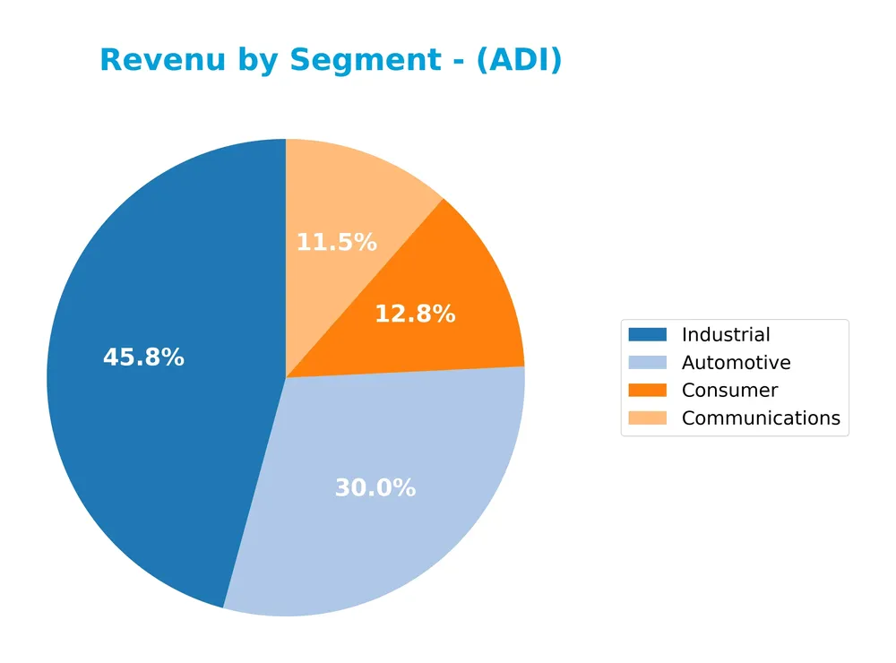 revenue by segment