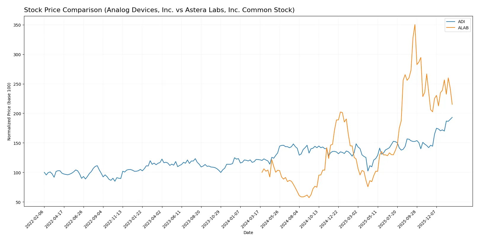 stock price comparison