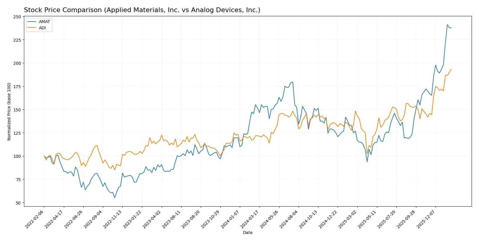 stock price comparison