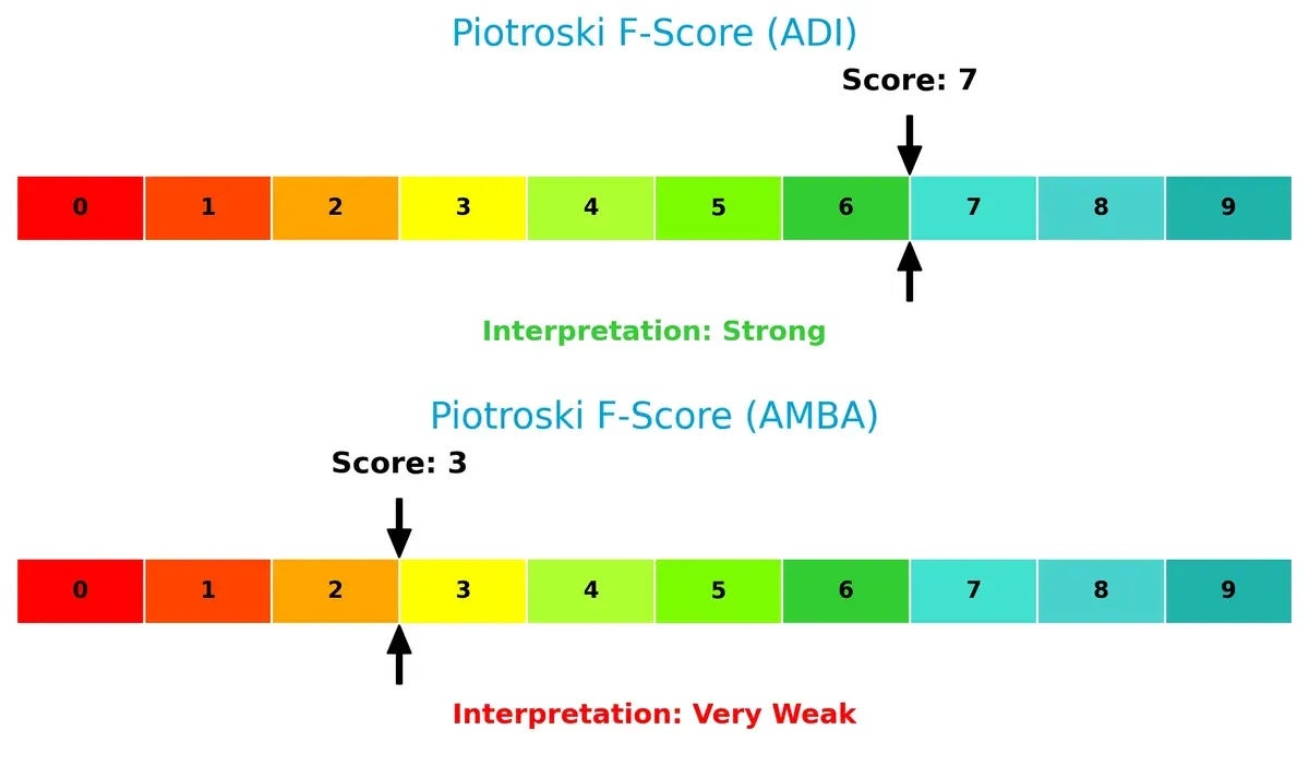 piotroski f score comparison