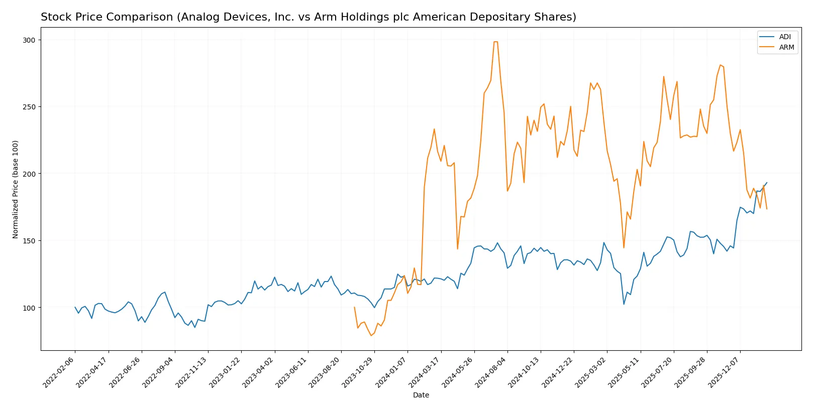 stock price comparison