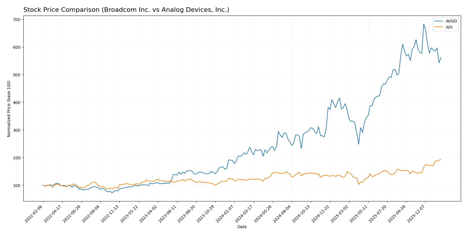 stock price comparison