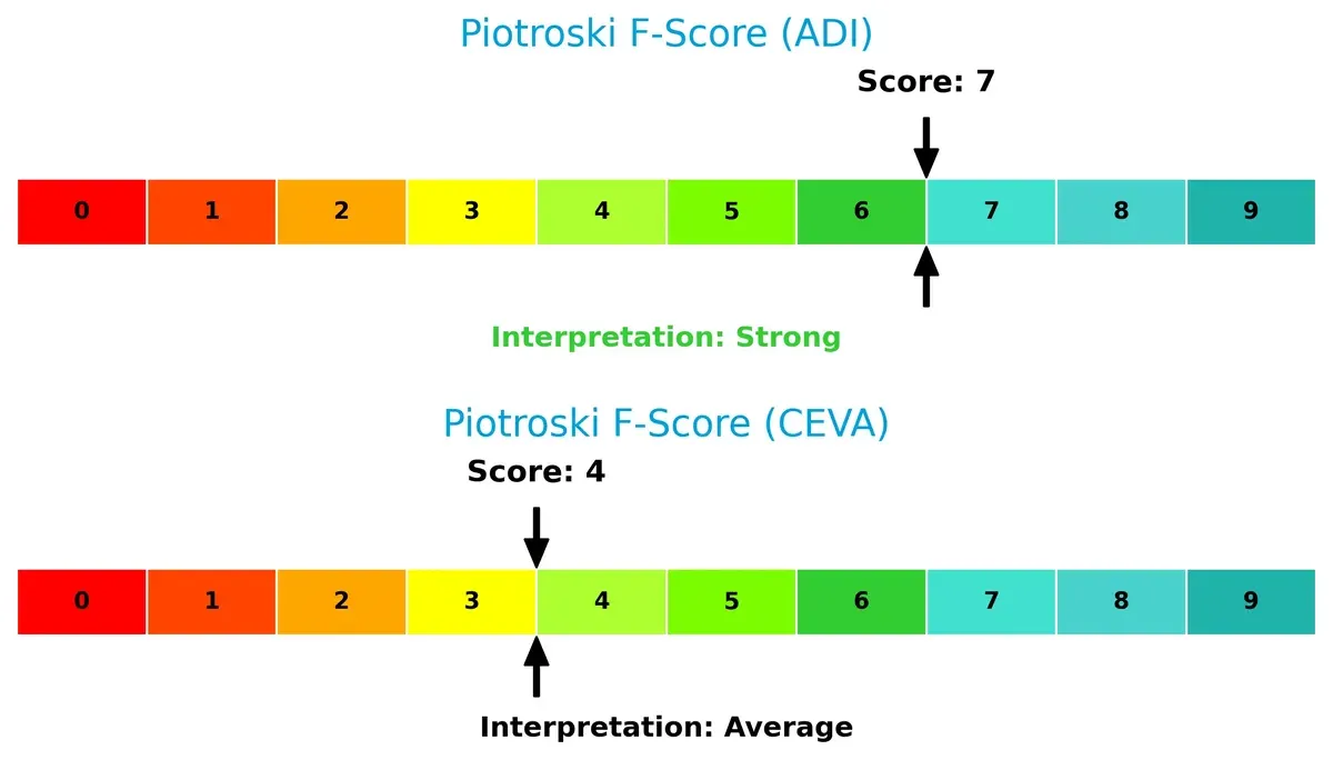 piotroski f score comparison