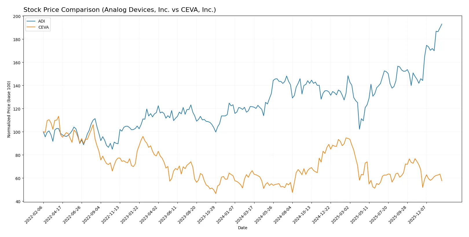stock price comparison