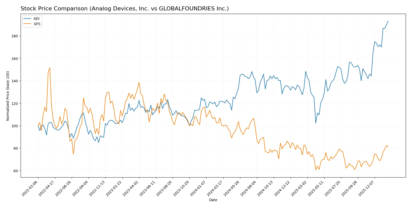 stock price comparison