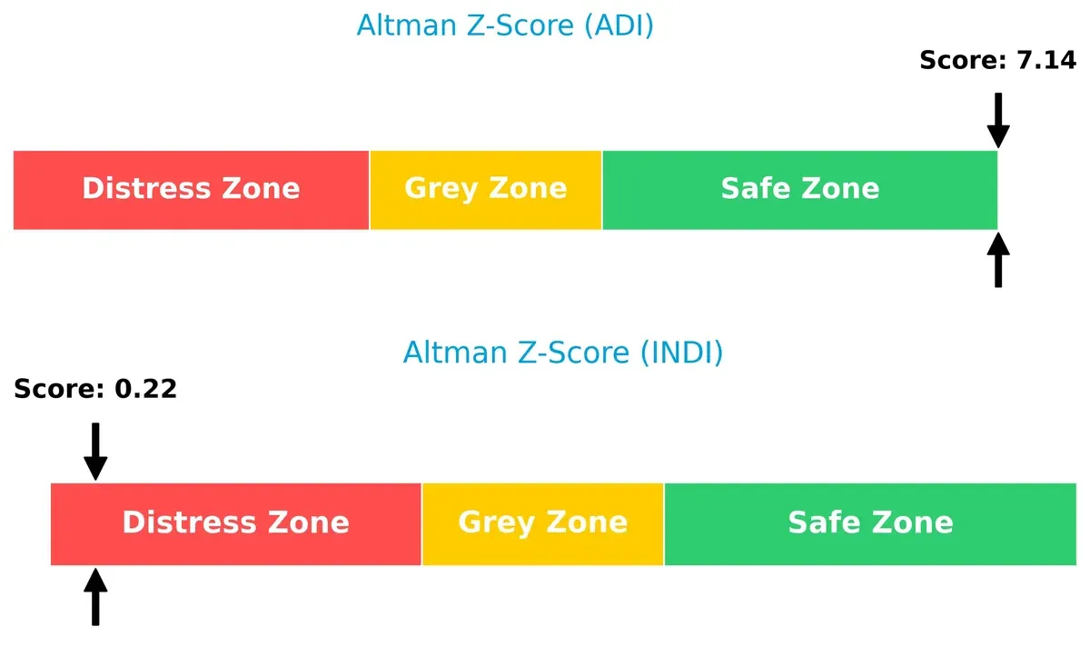 altman z score comparison