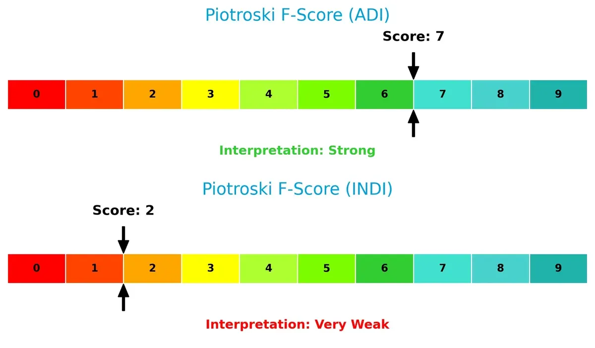 piotroski f score comparison