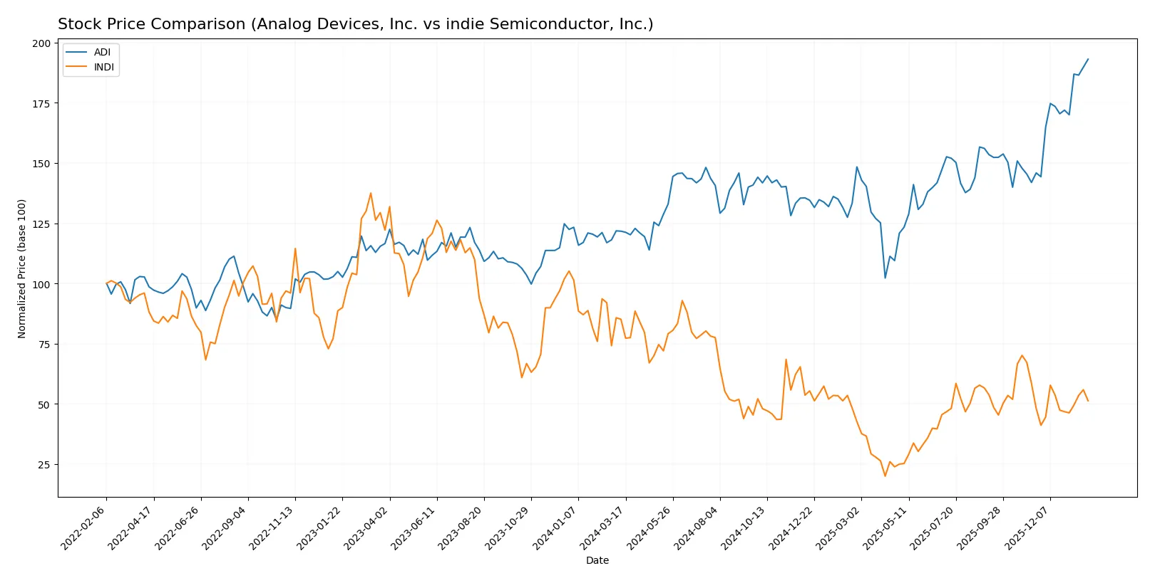 stock price comparison