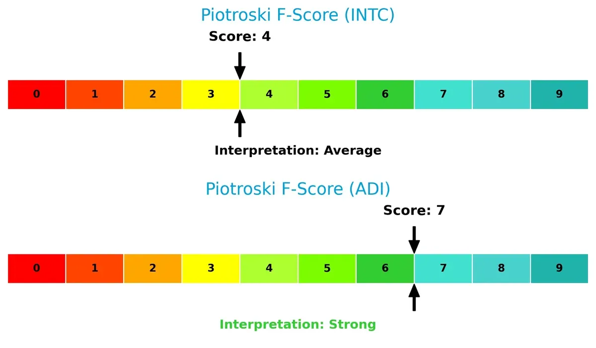 piotroski f score comparison