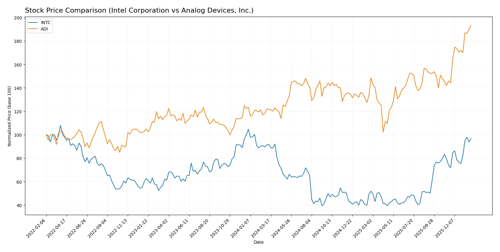 stock price comparison